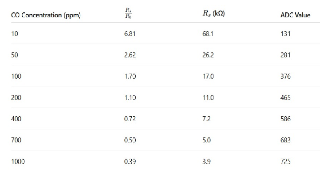 Gas sensor results